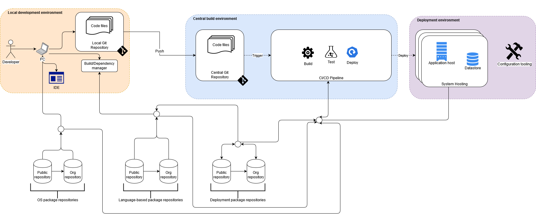 SoftwareProductionFlow